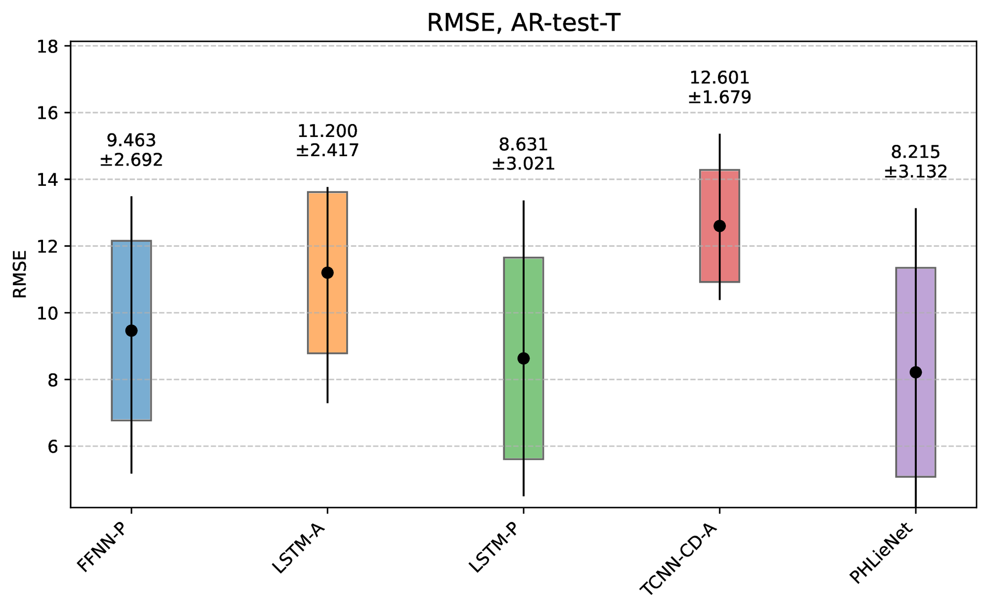 RMSE error aggregated over time.